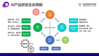 机器学习平台跃迁 AI中台才是大势所趋与数据处理服务