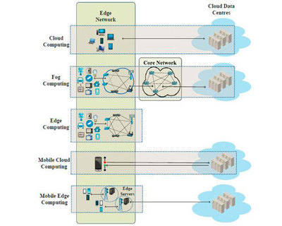 雾计算 数据处理服务的新前沿——云游戏与云电脑普及前的下一站？