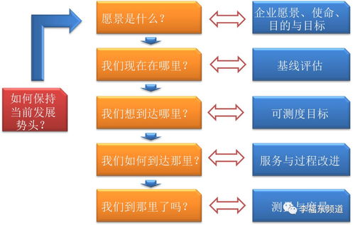 大数据运营中的持续服务改进 基于ITIL与ITSM的数据处理服务行业标准实践