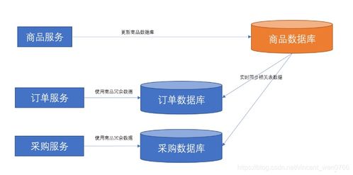 微服务数据依赖之困 如何构建稳健高效的数据处理服务
