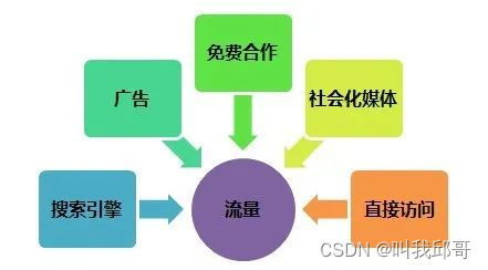 10 种常用的数据分析思路，让你不再迷茫