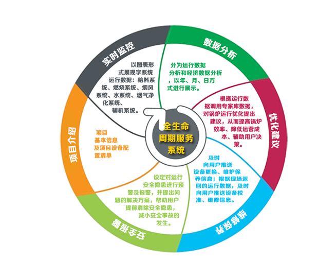 工业锅炉全生命周期服务系统中的数据处理服务